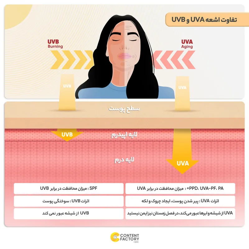 کرم ضدآفتاب رنگی پرایم SPF60 مدل Acnex، مناسب پوست‌های چرب، حجم 40 میلی‌لیتر - تصویر 5