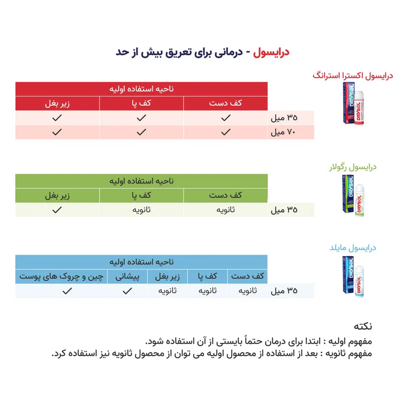 ضد تعریق درایسول مدل Extra Strength مناسب برای زیر بغل و کف دست و پا حجم 35 میلی لیتر بسته 2 عددی - تصویر 6