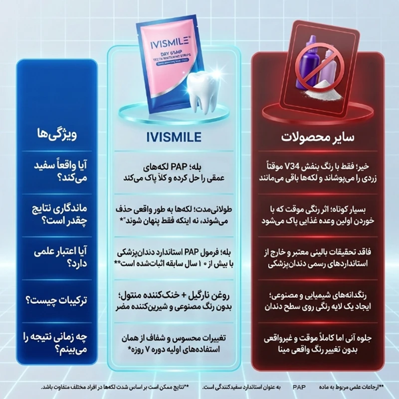 نوار سفیدکننده دندان آی وی اسمایل مدل PAP بسته 7 عددی - تصویر 5